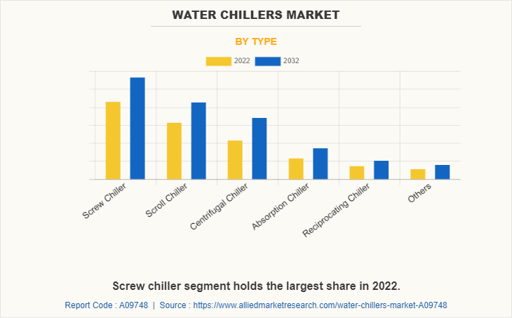 Water Chillers Market by Type