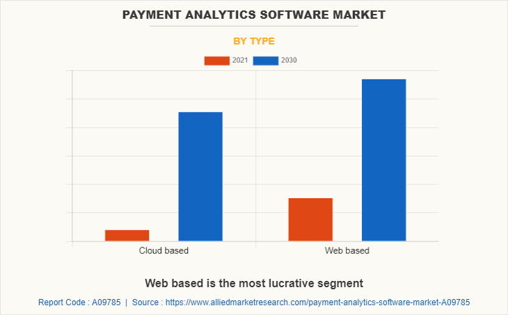 Payment Analytics Software Market by Type