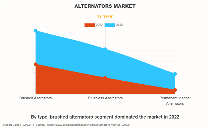 Alternators Market by Type