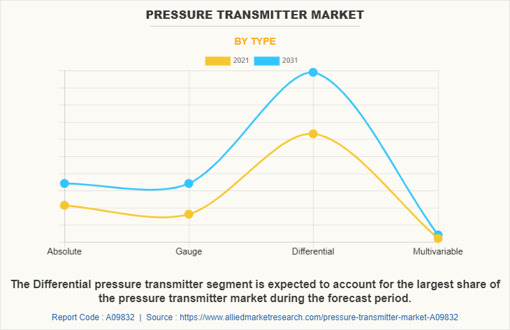 Pressure Transmitter Market by Type