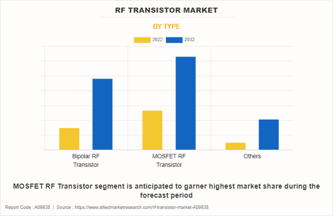 RF Transistor Market by Type