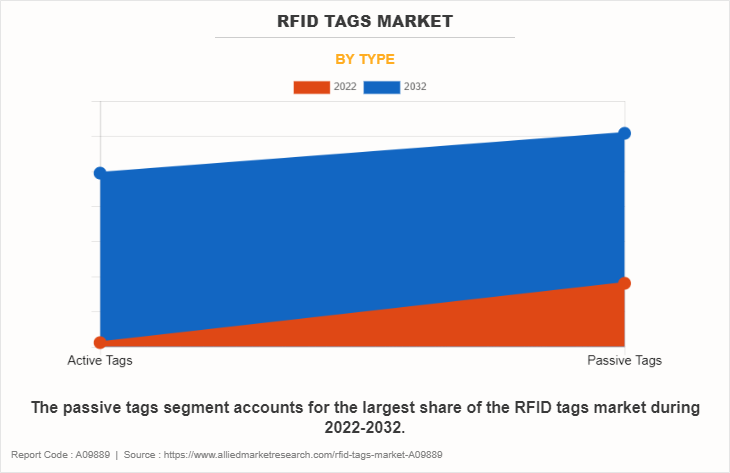 RFID Tags Market by Type