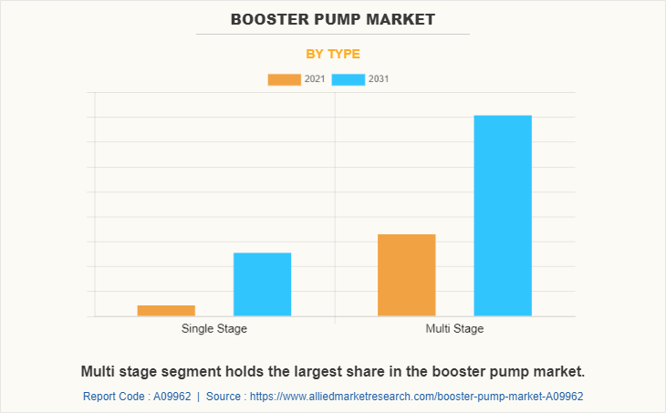 Booster Pump Market by Type