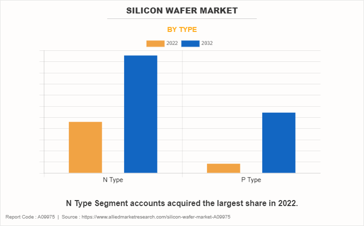 Silicon Wafer Market by Type