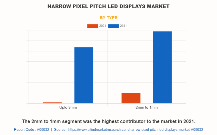 Narrow Pixel Pitch LED Displays Market by Type