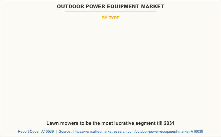 Outdoor Power Equipment Market by Type
