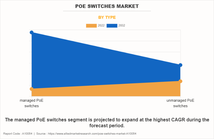 PoE Switches Market by Type