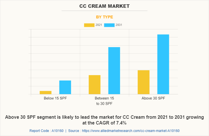 CC Cream Market by Type