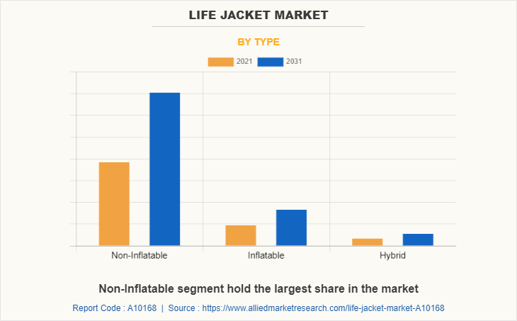 Life Jacket Market by Type