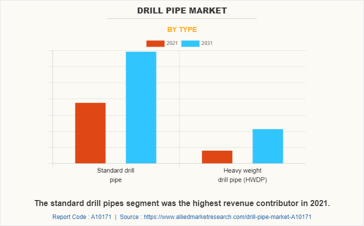 Drill Pipe Market by Type