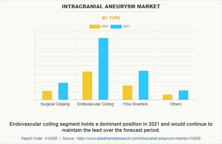 Intracranial Aneurysm Market by Type