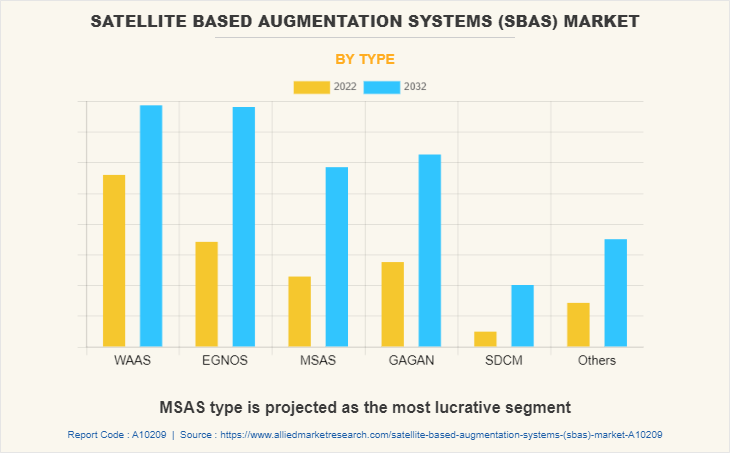 Satellite Based Augmentation Systems (SBAS) Market by Type