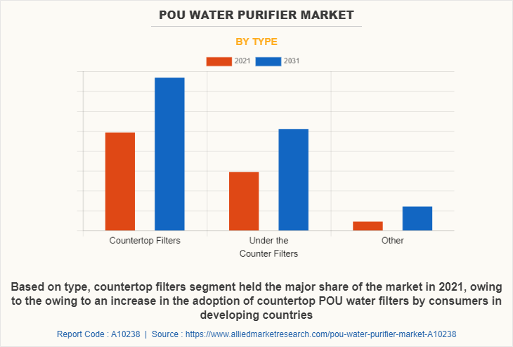 POU Water Purifier Market by Type