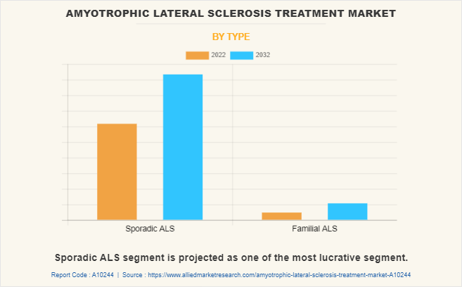 Amyotrophic Lateral Sclerosis Treatment Market by Type