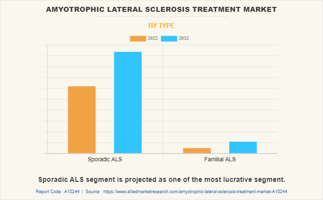 Amyotrophic Lateral Sclerosis Treatment Market