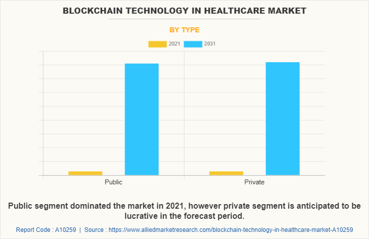 Blockchain Technology in Healthcare Market by Type