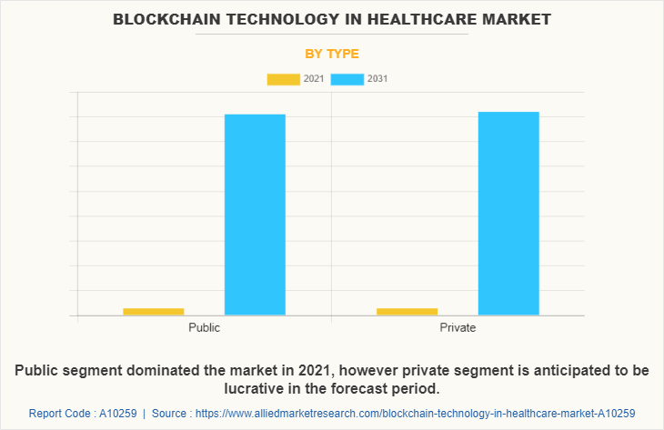 Blockchain in Healthcare Market by Type