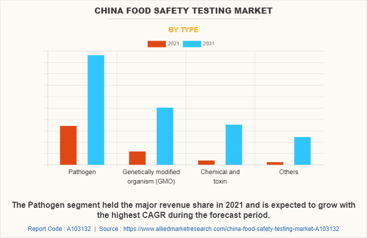China Food Safety Testing Market by Type