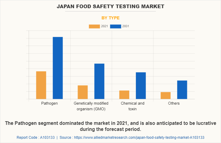 Japan Food Safety Testing Market by Type
