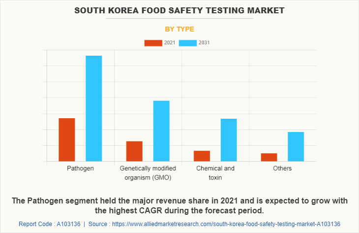 South Korea Food Safety Testing Market by Type