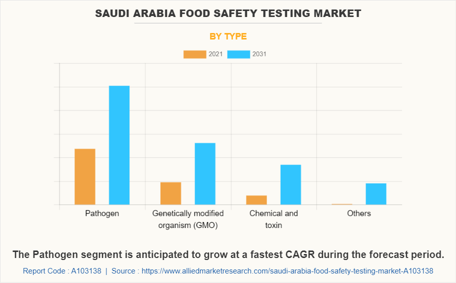 Saudi Arabia Food Safety Testing Market by Type
