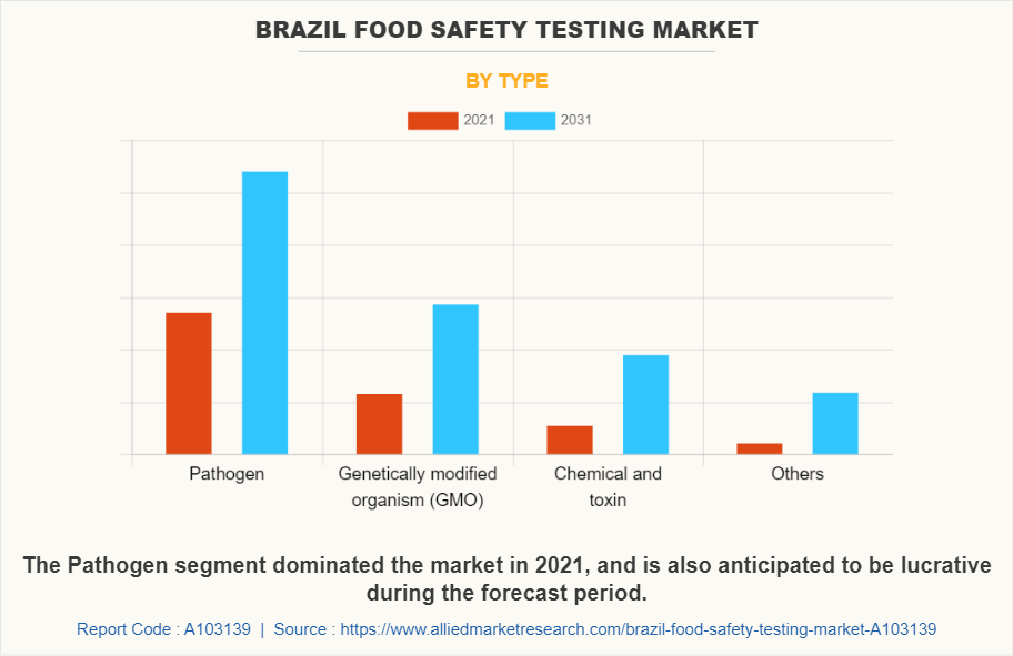 Brazil Food Safety Testing Market by Type