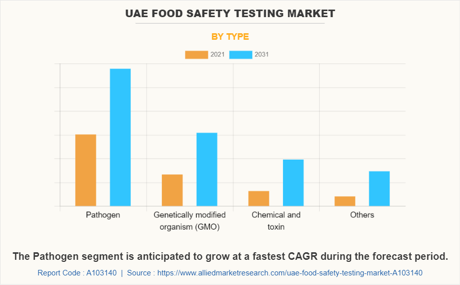 UAE Food Safety Testing Market by Type