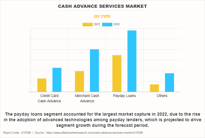 Cash Advance Services Market by Type