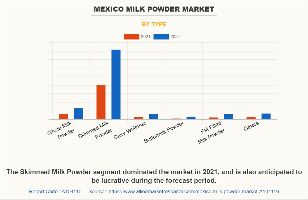 Mexico Milk Powder Market by Type