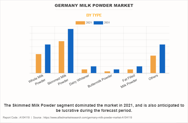 Germany Milk Powder Market by Type