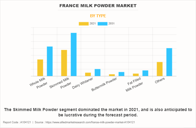 France Milk Powder Market by Type