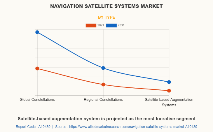 Navigation Satellite Systems Market by Type