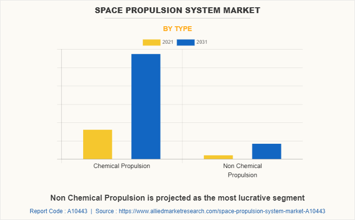 Space Propulsion System Market by Type