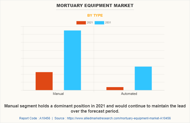 Mortuary Equipment Market by Type