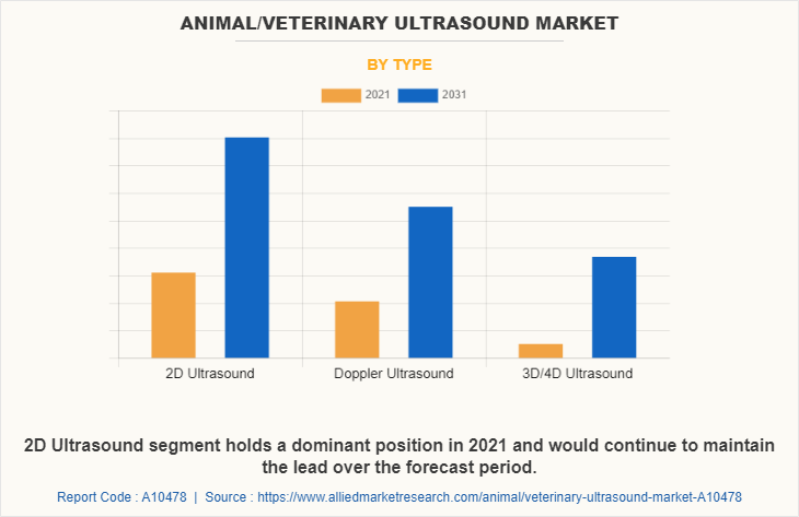 Animal/Veterinary Ultrasound Market by Type