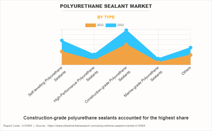 Polyurethane Sealant Market by Type
