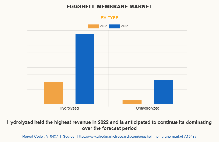 Eggshell Membrane Market by Type