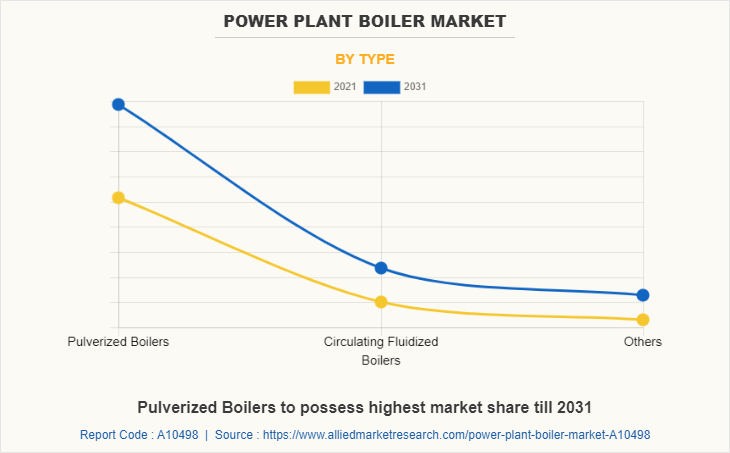 Power Plant Boiler Market by Type