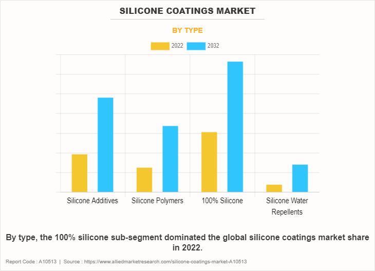 Silicone Coatings Market by Type