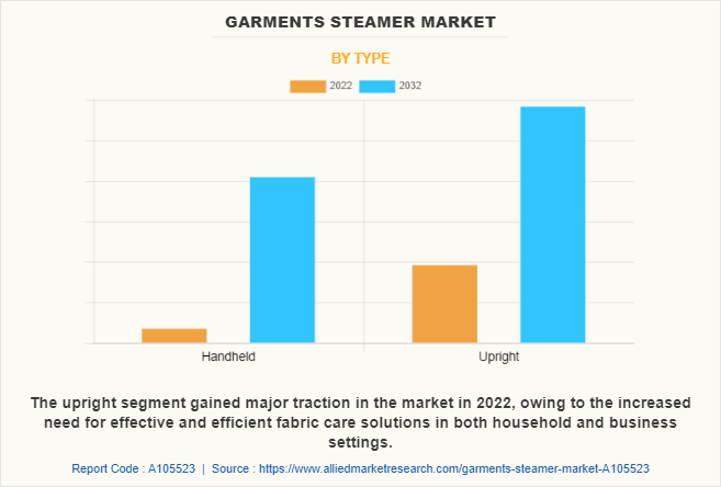 Garments Steamer Market by Type