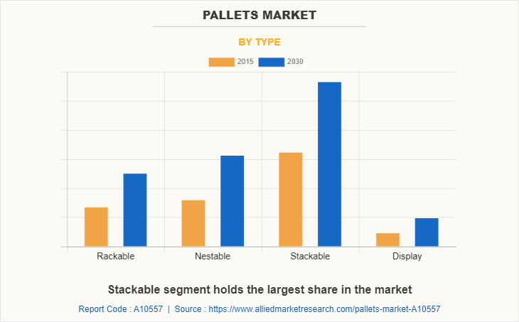 Pallets Market by Type