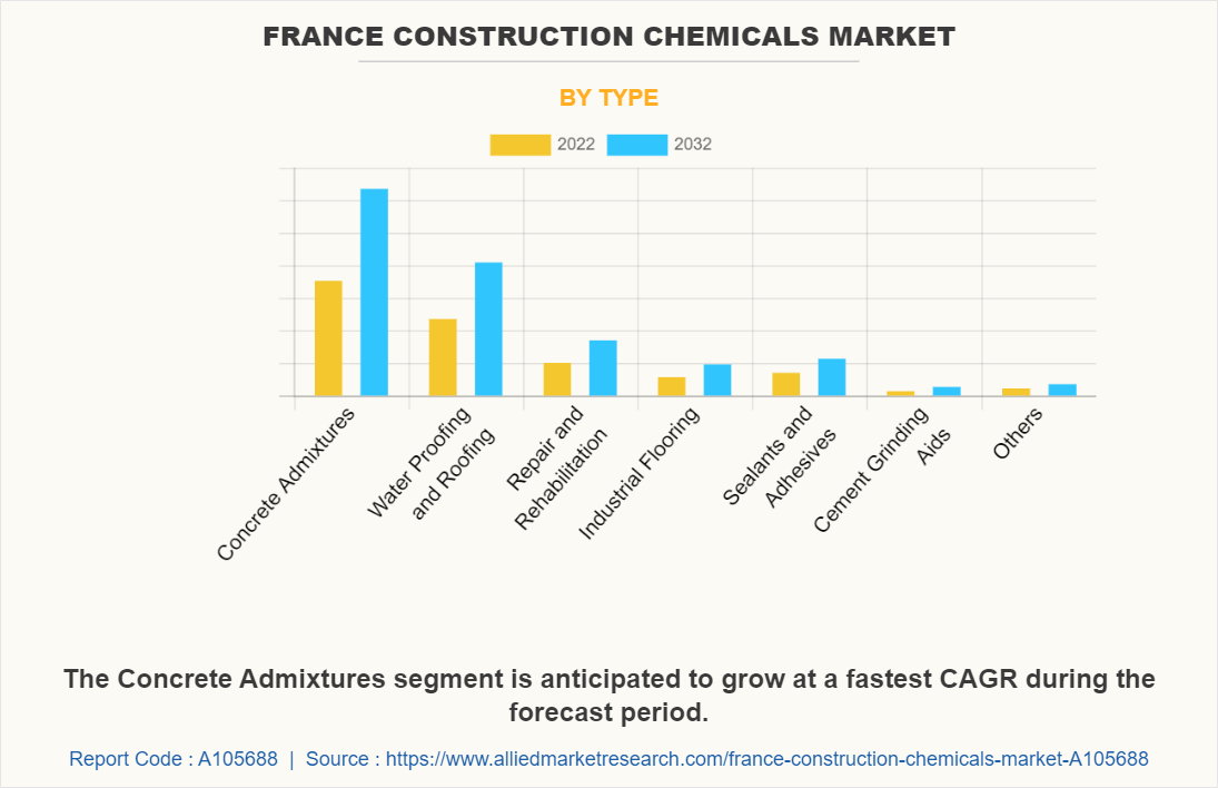 France Construction Chemicals Market by Type