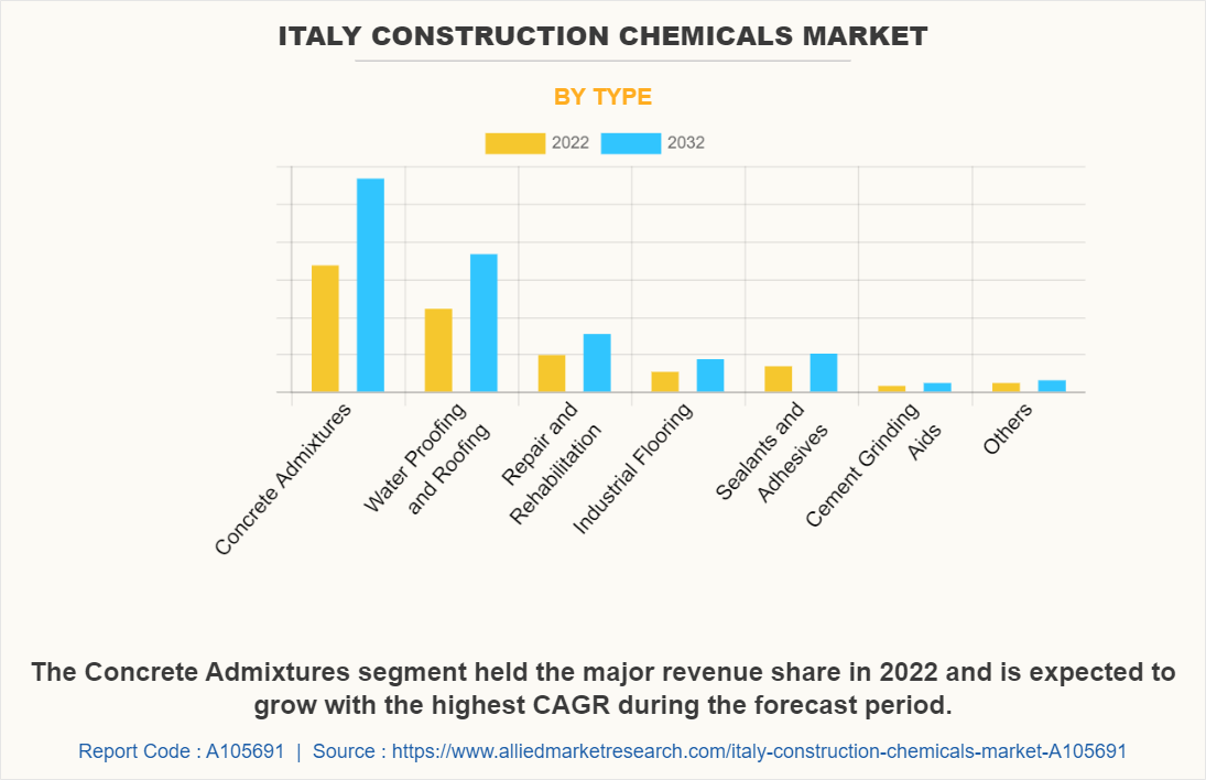 Italy Construction Chemicals Market by Type