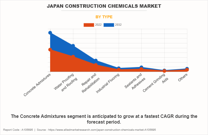 Japan Construction Chemicals Market by Type