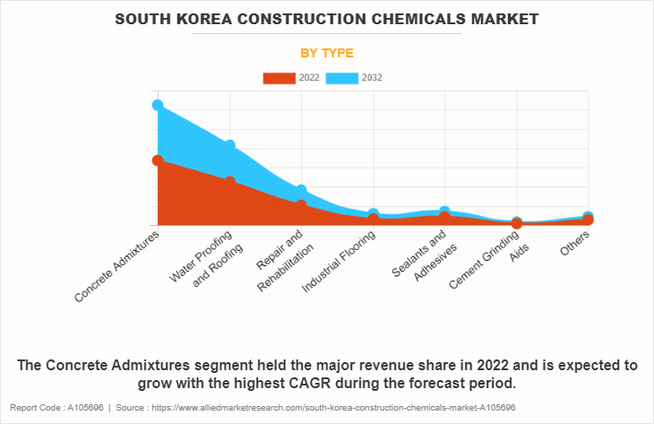 South Korea Construction Chemicals Market by Type