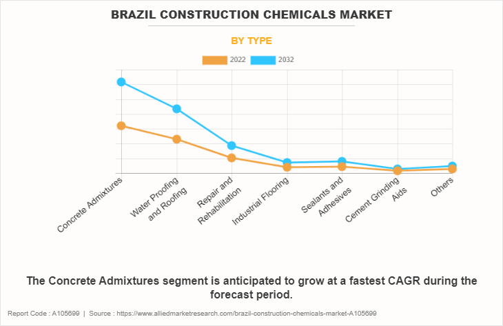 Brazil Construction Chemicals Market by Type