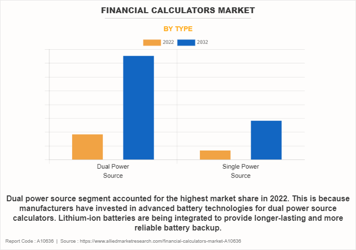 Financial Calculators Market by Type