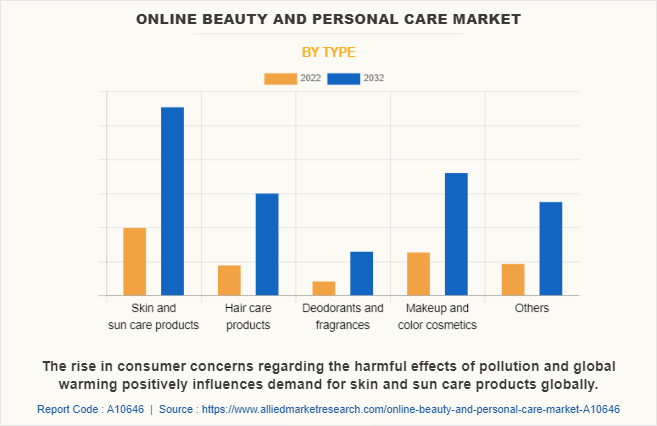 Online Beauty And Personal Care Market by Type