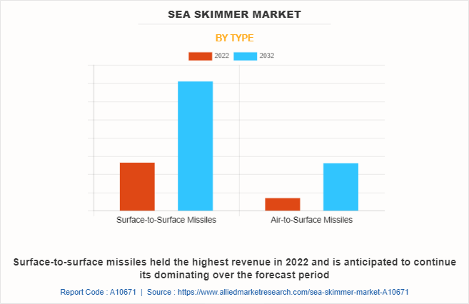 Sea Skimmer Missile Market by Type