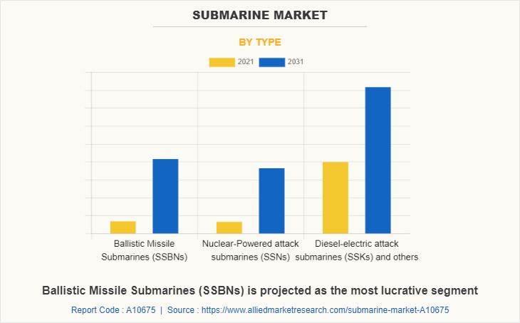 Submarine Market by Type
